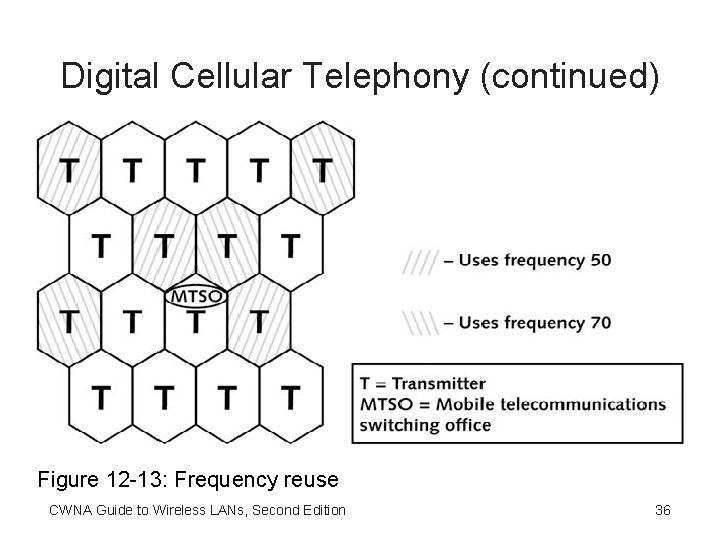 Digital Cellular Telephony (continued) Figure 12 -13: Frequency reuse CWNA Guide to Wireless LANs,