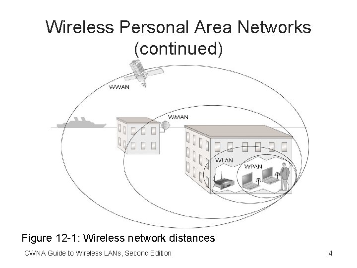 Wireless Personal Area Networks (continued) Figure 12 -1: Wireless network distances CWNA Guide to
