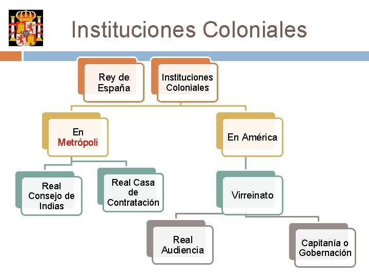 Instituciones Coloniales Rey de España Instituciones Coloniales En Metrópoli Real Consejo de Indias En