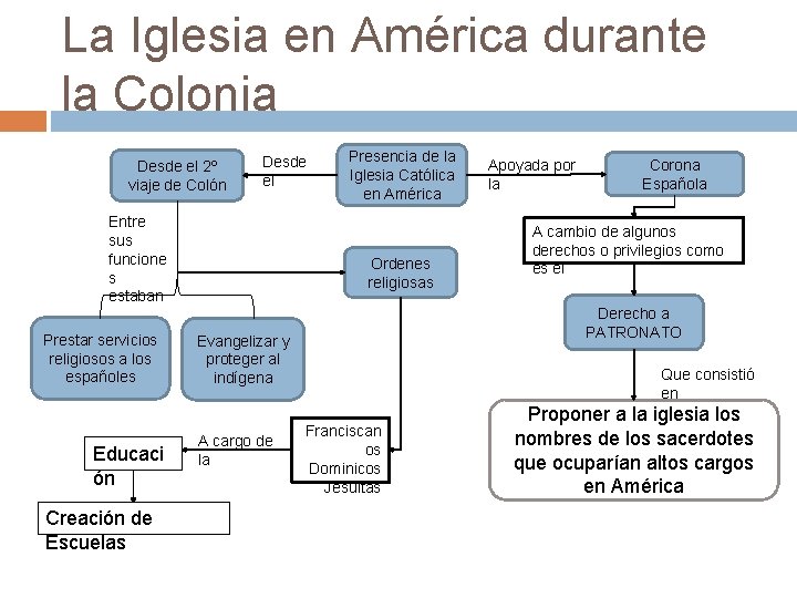 La Iglesia en América durante la Colonia Desde el 2º viaje de Colón Desde