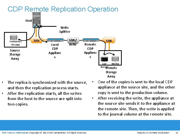 CDP Remote Replication Operation Host Write Splitter Production Volume Source Storage Array SAN Local