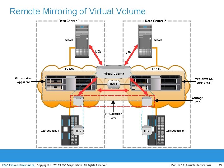 Remote Mirroring of Virtual Volume Data Center 2 Data Center 1 Server I/Os FC