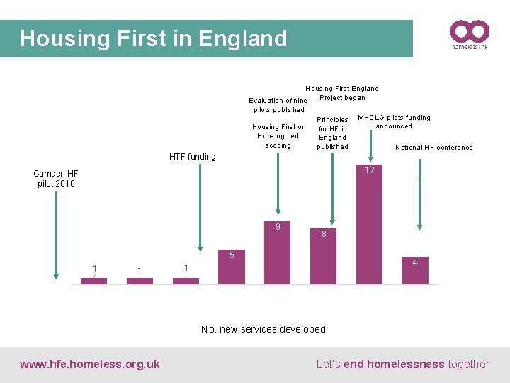 Housing First in England Housing First England Project began Evaluation of nine pilots published