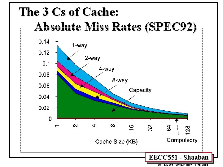 The 3 Cs of Cache: Absolute Miss Rates (SPEC 92) EECC 551 - Shaaban