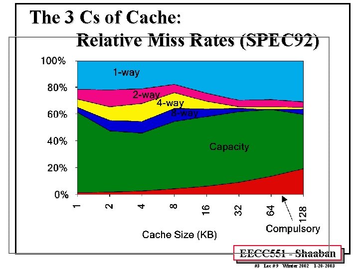 The 3 Cs of Cache: Relative Miss Rates (SPEC 92) EECC 551 - Shaaban