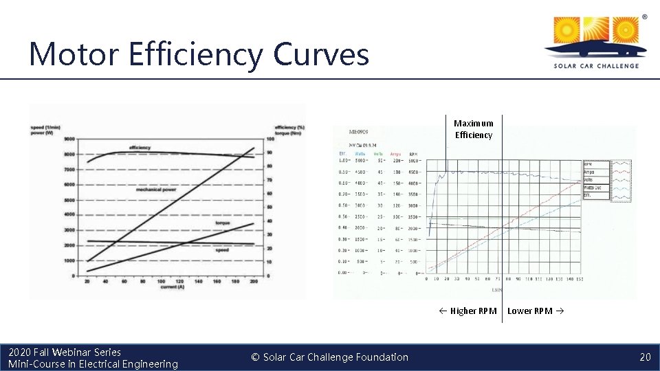 Motor Efficiency Curves Maximum Efficiency Higher RPM Lower RPM 2020 Fall Webinar Series Mini-Course