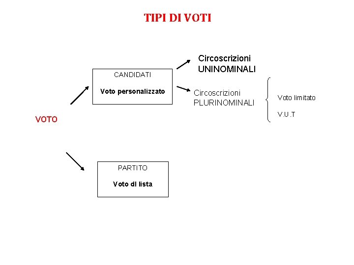 TIPI DI VOTI CANDIDATI Voto personalizzato Circoscrizioni UNINOMINALI Circoscrizioni PLURINOMINALI Voto limitato V. U.