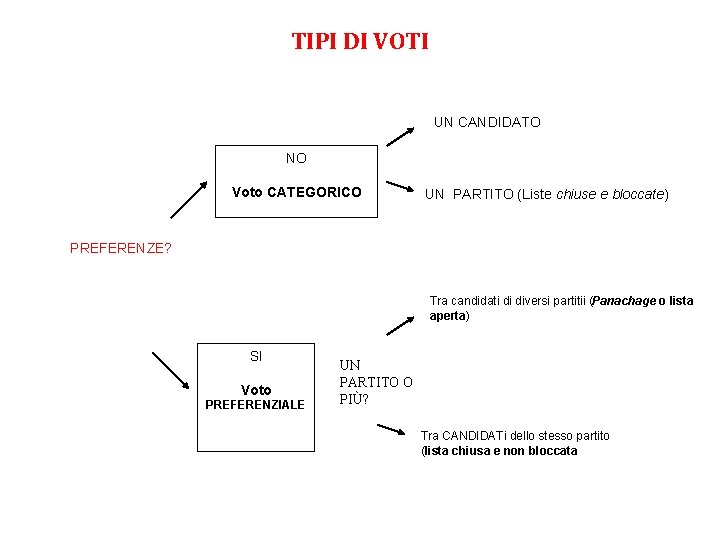 TIPI DI VOTI UN CANDIDATO NO Voto CATEGORICO UN PARTITO (Liste chiuse e bloccate)