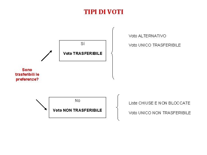 TIPI DI VOTI Voto ALTERNATIVO Sí Voto UNICO TRASFERIBILE Voto TRASFERIBILE Sono trasferibili le