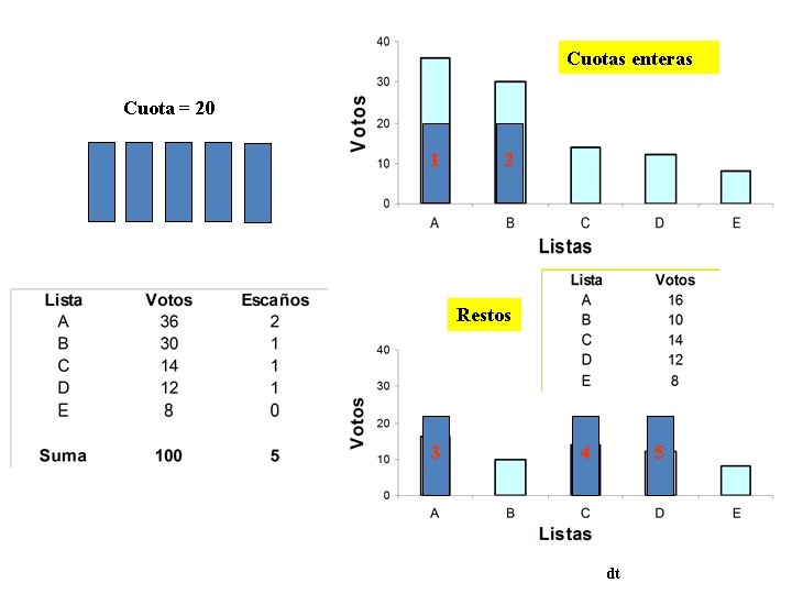 Cuotas enteras Cuota = 20 1 2 Restos 3 4 5 dt 