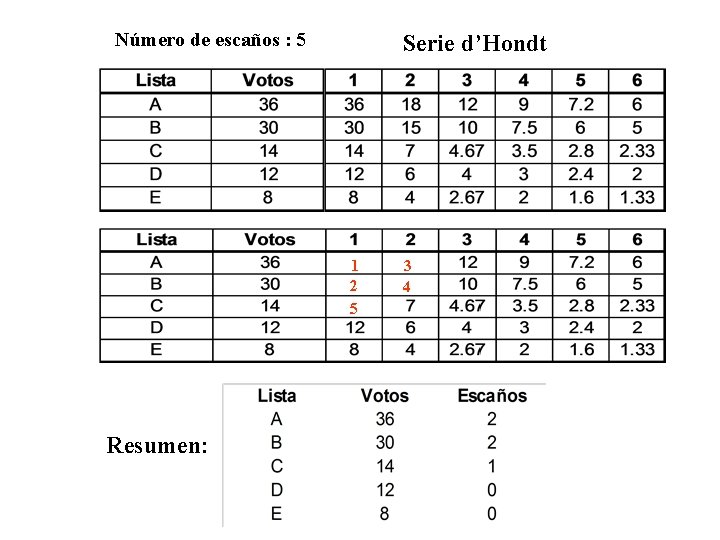 Número de escaños : 5 Serie d’Hondt 1 2 5 Resumen: 3 4 