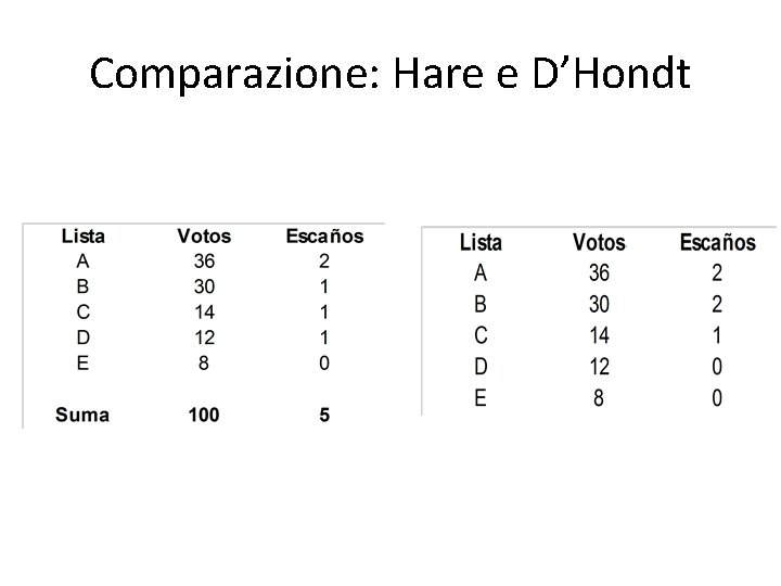 Comparazione: Hare e D’Hondt 