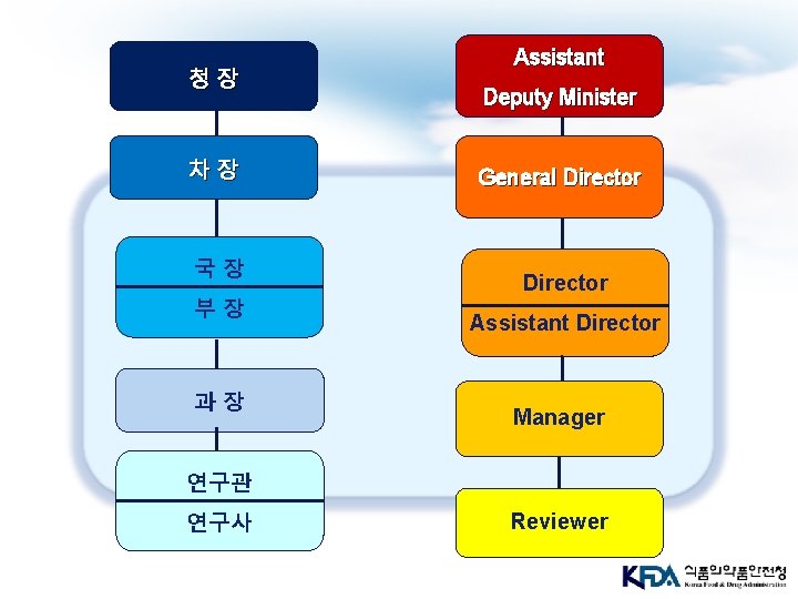 청장 차장 국 장 부 장 과 장 Assistant Deputy Minister General Director Assistant