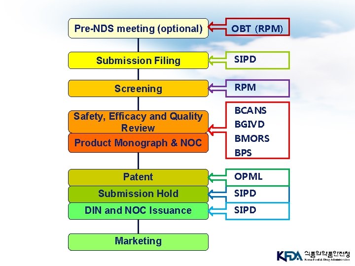 Pre-NDS meeting (optional) OBT (RPM) Submission Filing SIPD Screening RPM Safety, Efficacy and Quality