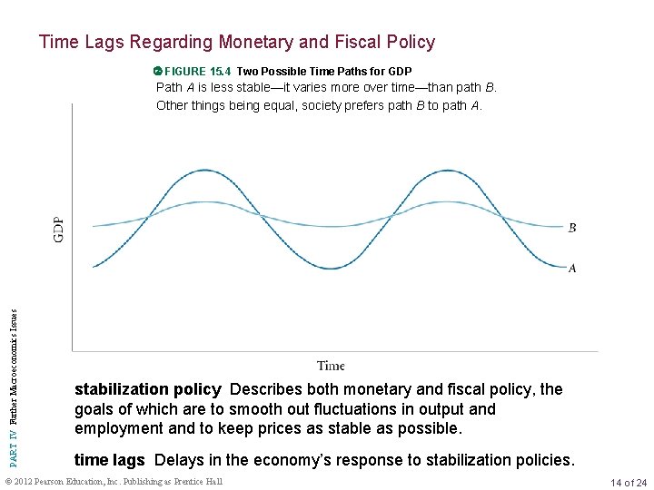 Time Lags Regarding Monetary and Fiscal Policy FIGURE 15. 4 Two Possible Time Paths