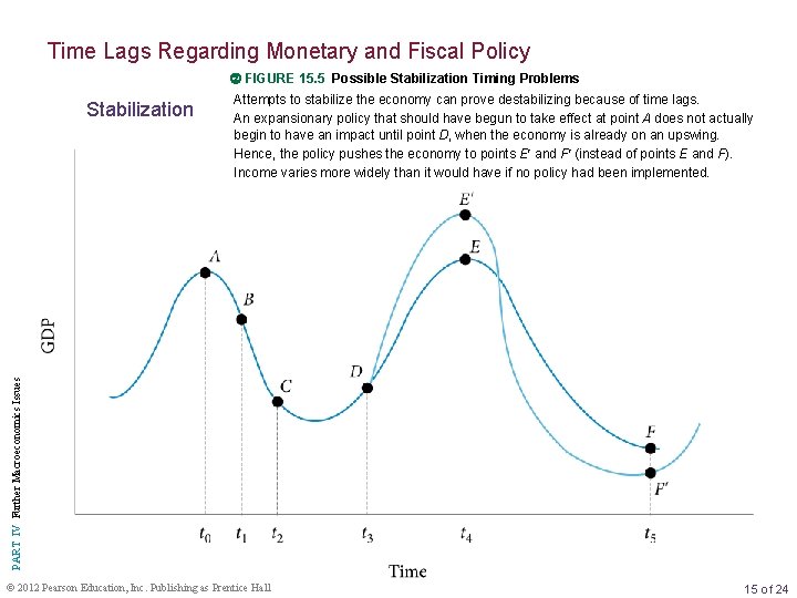 Time Lags Regarding Monetary and Fiscal Policy FIGURE 15. 5 Possible Stabilization Timing Problems