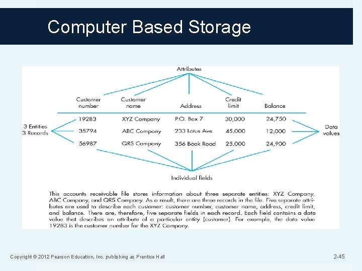 Computer Based Storage Copyright © 2012 Pearson Education, Inc. publishing as Prentice Hall 2