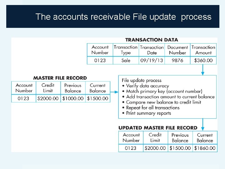 The accounts receivable File update process 