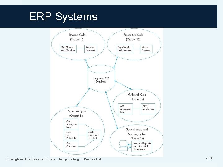 ERP Systems Copyright © 2012 Pearson Education, Inc. publishing as Prentice Hall 2 -61