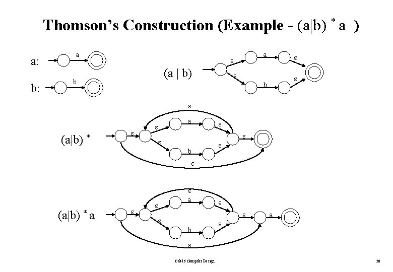 Thomson’s Construction (Example - (a|b) * a ) a: b: a a (a |