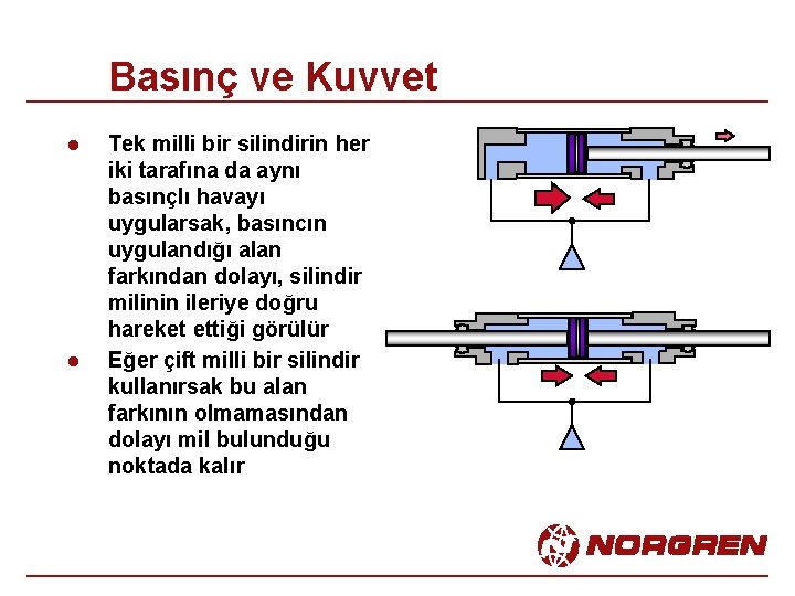 Basınç ve Kuvvet l l Tek milli bir silindirin her iki tarafına da aynı