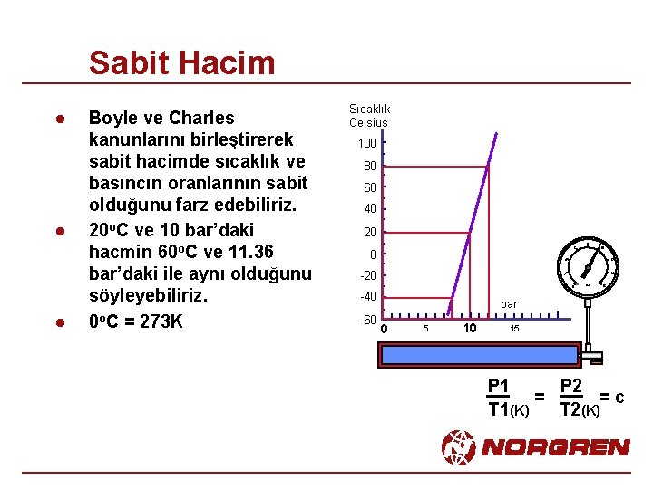 Sabit Hacim l l l Boyle ve Charles kanunlarını birleştirerek sabit hacimde sıcaklık ve