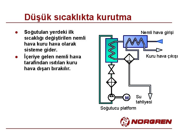 Düşük sıcaklıkta kurutma l l Soğutulan yerdeki ilk sıcaklığı değiştirilen nemli hava kuru hava