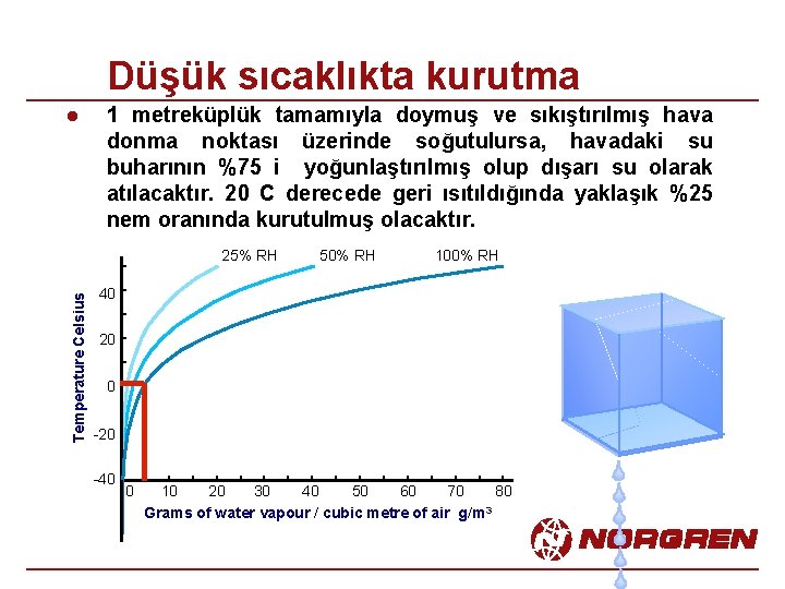 Düşük sıcaklıkta kurutma l 1 metreküplük tamamıyla doymuş ve sıkıştırılmış hava donma noktası üzerinde