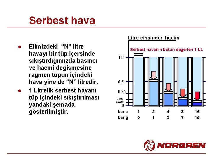 Serbest hava Litre cinsinden hacim l l Elimizdeki “N” litre havayı bir tüp içersinde