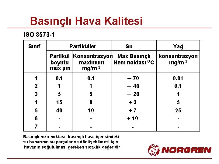 Basınçlı Hava Kalitesi ISO 8573 -1 Sınıf Partiküller Su Yağ Partikül Konsantrasyon Max Basınçlı