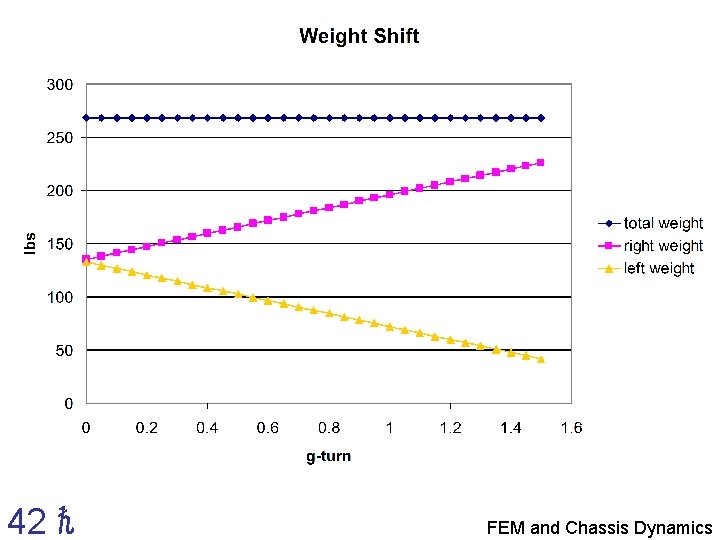 42 ℏ FEM and Chassis Dynamics 