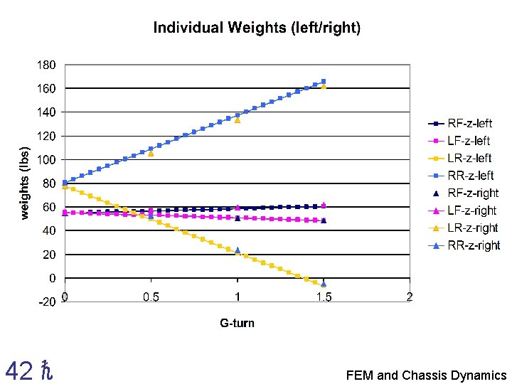 42 ℏ FEM and Chassis Dynamics 