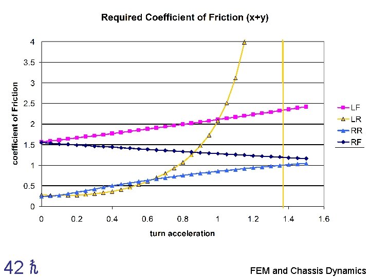 42 ℏ FEM and Chassis Dynamics 