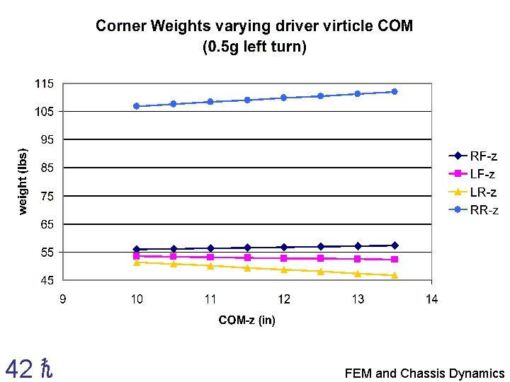 42 ℏ FEM and Chassis Dynamics 