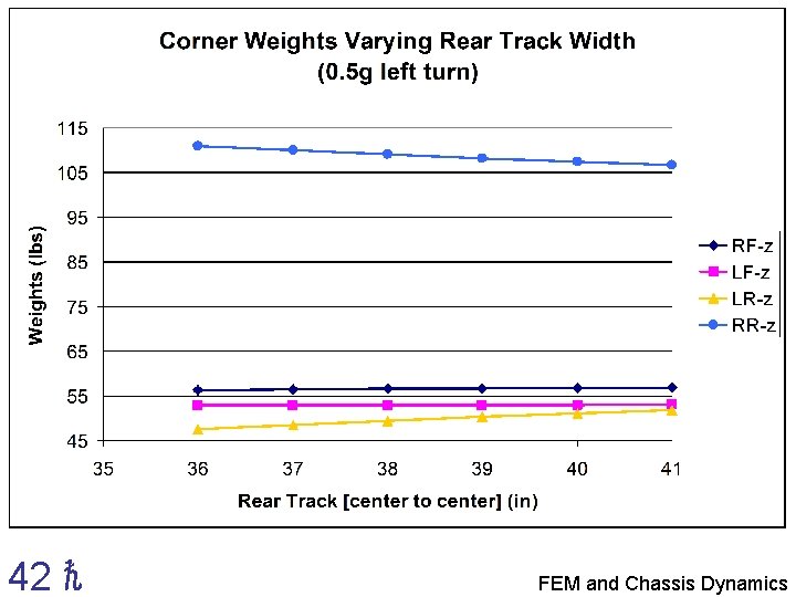 42 ℏ FEM and Chassis Dynamics 