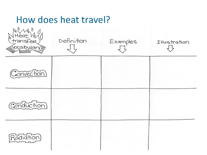 How does heat travel? 