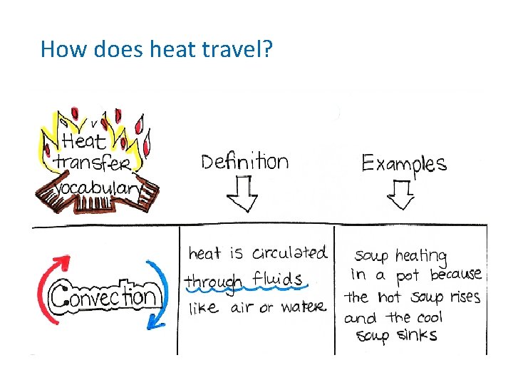 How does heat travel? 