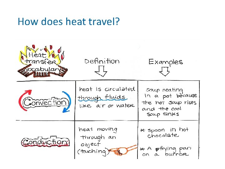 How does heat travel? 