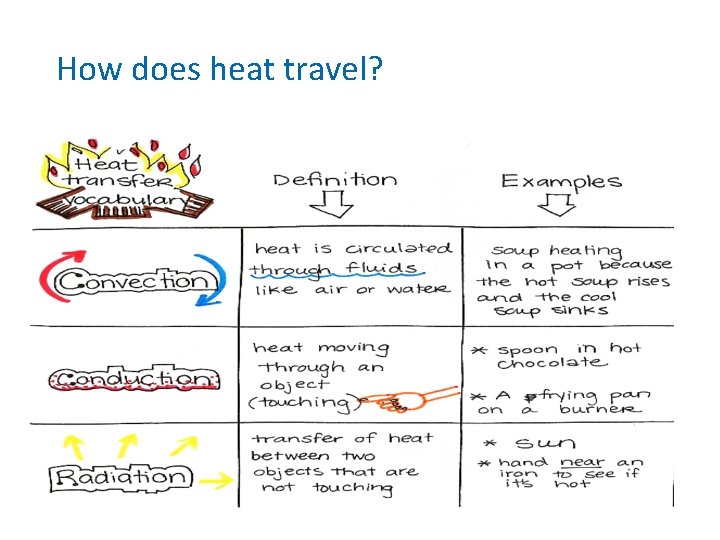 How does heat travel? 