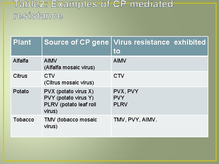 Table 2: Examples of CP mediated resistance Plant Source of CP gene Virus resistance