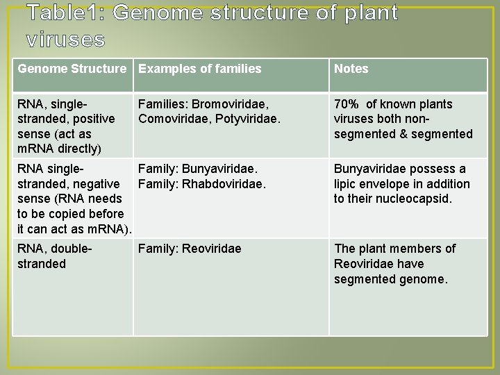Table 1: Genome structure of plant viruses Genome Structure Examples of families Notes RNA,