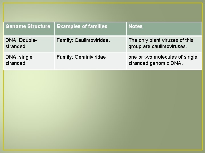 Genome Structure Examples of families Notes DNA. Doublestranded Family: Caulimoviridae. The only plant viruses