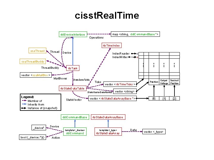 cisst. Real. Time ddi. Device. Interface map <string, ddi. Command. Base *> Operations rts. cisst. Real. Time ddi. Device. Interface map <string, ddi. Command. Base *> Operations rts.