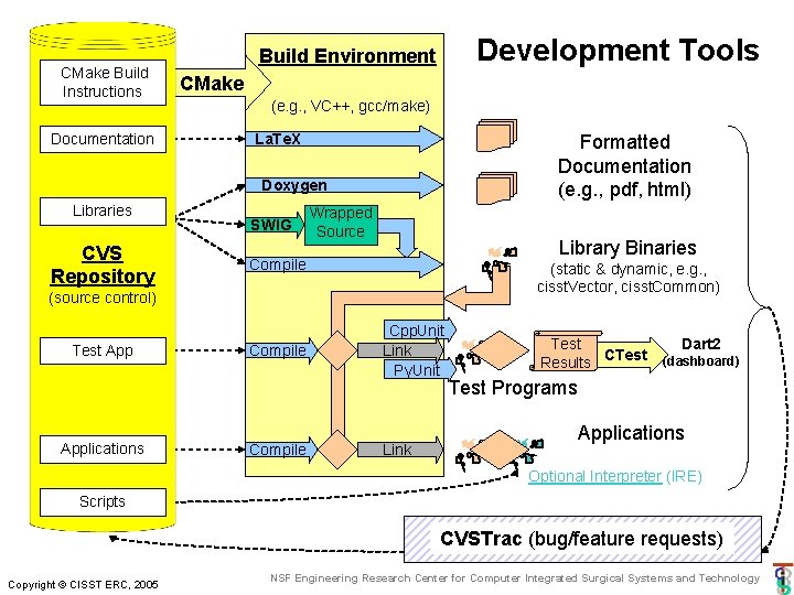 CMake Build Instructions Documentation Development Tools Build Environment CMake (e. g. , VC++, gcc/make) CMake Build Instructions Documentation Development Tools Build Environment CMake (e. g. , VC++, gcc/make)