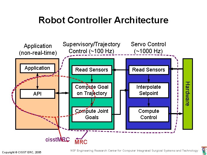 Robot Controller Architecture Supervisory/Trajectory Control (~100 Hz) Servo Control (~1000 Hz) Application Read Sensors Robot Controller Architecture Supervisory/Trajectory Control (~100 Hz) Servo Control (~1000 Hz) Application Read Sensors