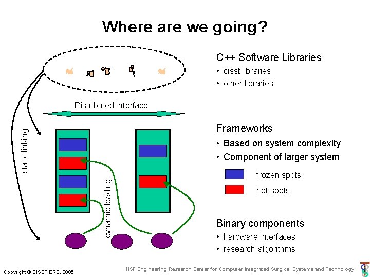 Where are we going? C++ Software Libraries • cisst libraries • other libraries Distributed Where are we going? C++ Software Libraries • cisst libraries • other libraries Distributed