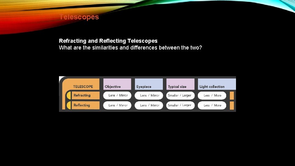 Telescopes Refracting and Reflecting Telescopes What are the similarities and differences between the two?