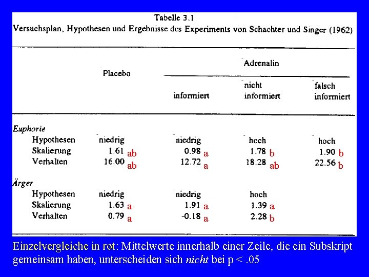 ab ab a a a a a b b b Einzelvergleiche in rot: Mittelwerte ab ab a a a a a b b b Einzelvergleiche in rot: Mittelwerte