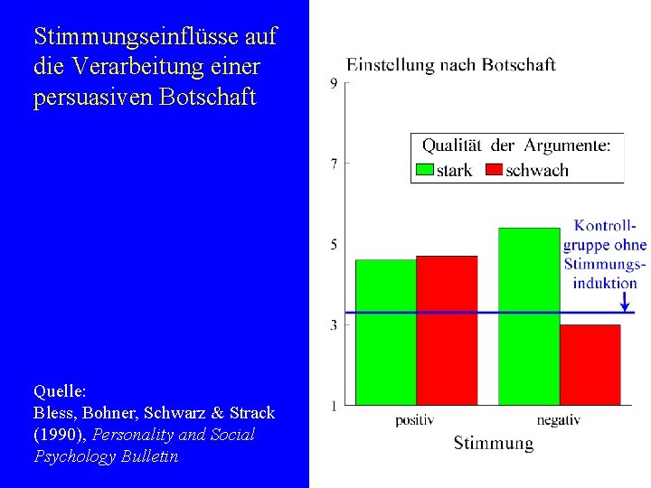 Stimmungseinflüsse auf die Verarbeitung einer persuasiven Botschaft Quelle: Bless, Bohner, Schwarz & Strack (1990),