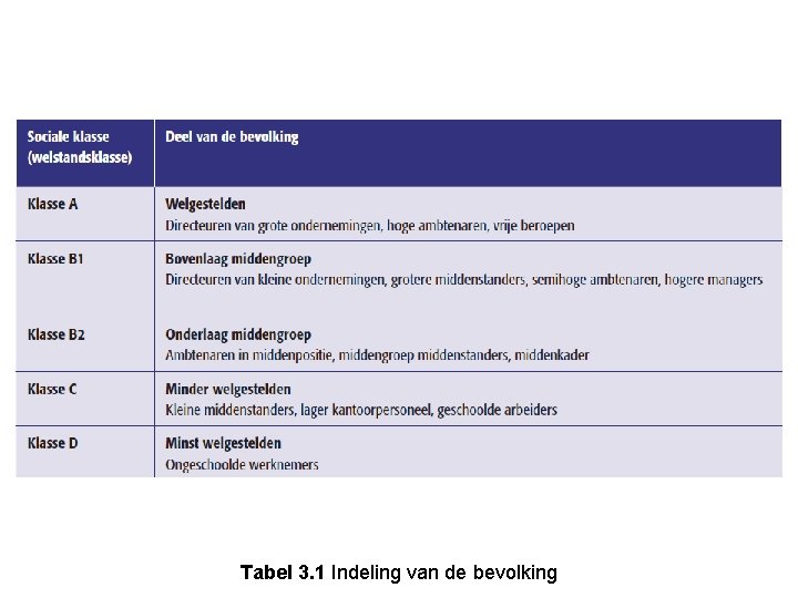 Tabel 3. 1 Indeling van de bevolking 